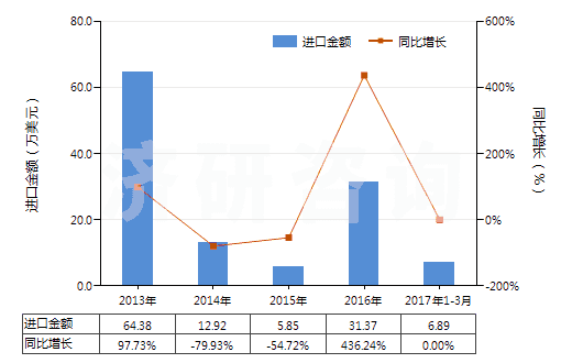 2013-2017年3月中國(guó)經(jīng)摻雜用于電子工業(yè)的單晶硅棒（直徑≥30cm）(HS28046117)進(jìn)口總額及增速統(tǒng)計(jì)